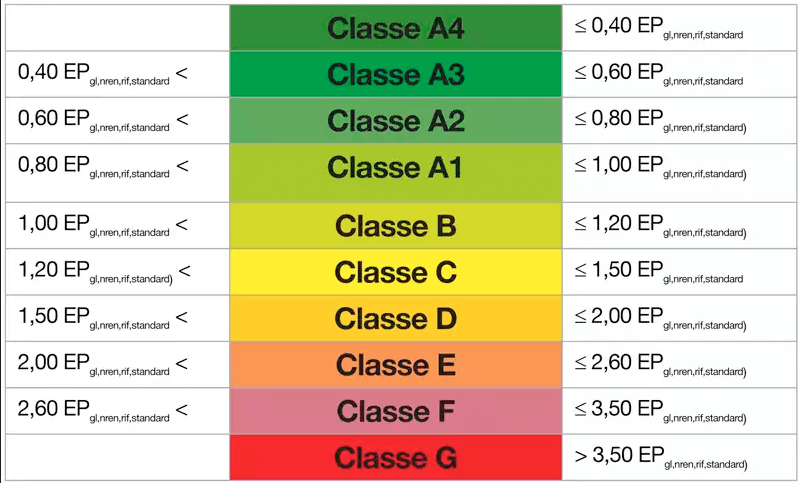 classe energetica-efficenza-certificazione--attestato-prestazione-energetica-pratiche-casa